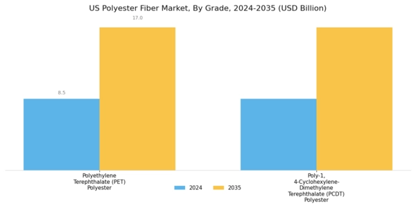 US Polyester Fiber Market  Segment Image 5