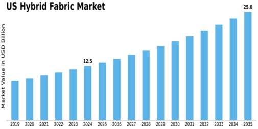 US Hybrid Fabric Market Size