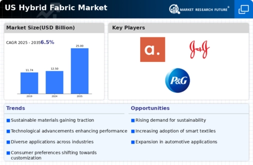 US Hybrid Fabric Market Infographic