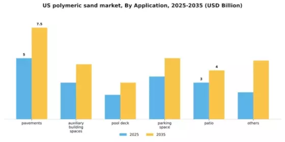 US Polymeric Sand Market Segment Image 0