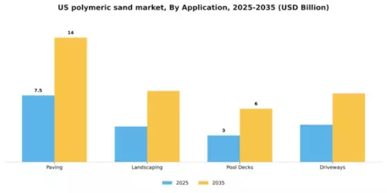 US Polymeric Sand Market Segment Image 0