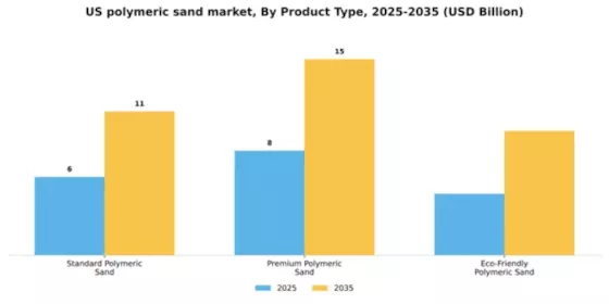 US Polymeric Sand Market Segment Image 4