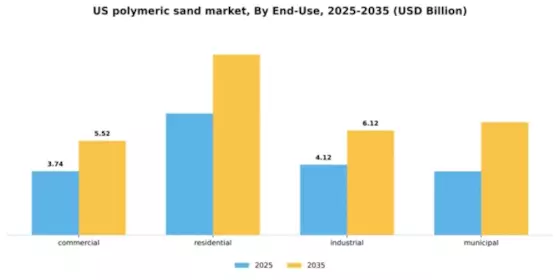 US Polymeric Sand Market Segment Image 1