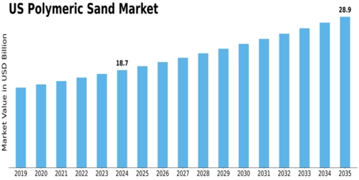 US Polymeric Sand Market Size