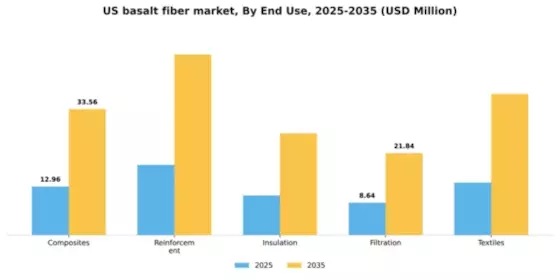 US Basalt Fiber Market Segment Image 1