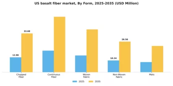 US Basalt Fiber Market Segment Image 2