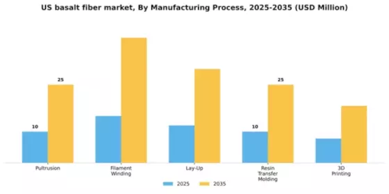 US Basalt Fiber Market Segment Image 3