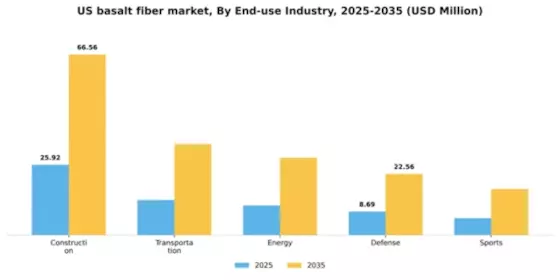 US Basalt Fiber Market Segment Image 1
