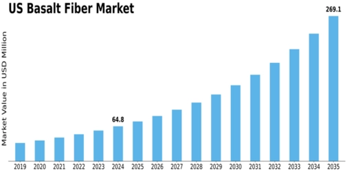 US Basalt Fiber Market Size