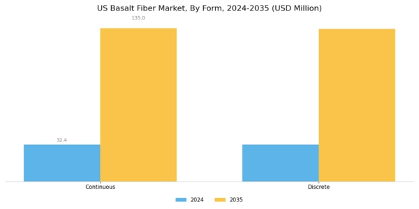 US Basalt Fiber Market Segment Image 0