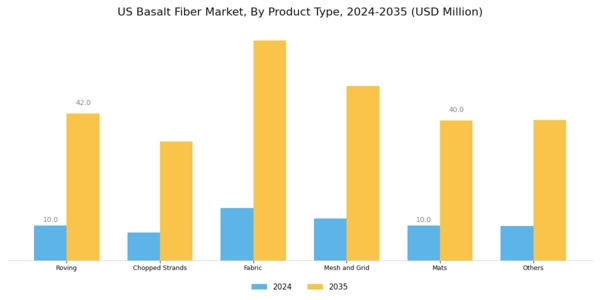US Basalt Fiber Market Segment Image 1