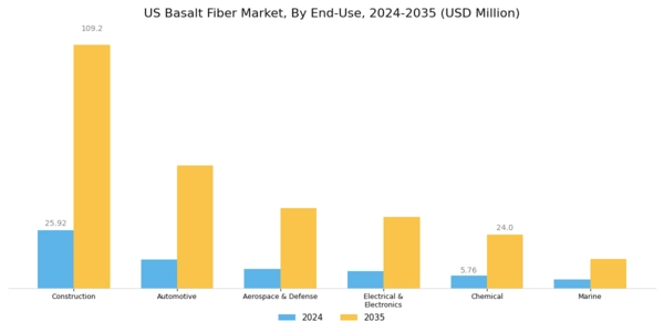 US Basalt Fiber Market Segment Image 2