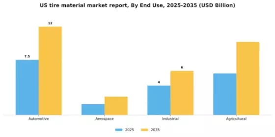 US Tire Material Market Segment Image 0