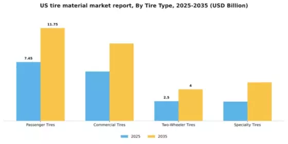 US Tire Material Market Segment Image 3
