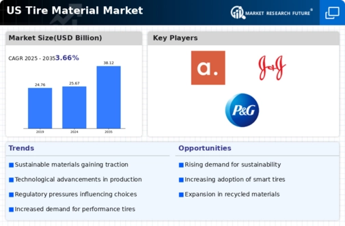 US Tire Material Market Infographic