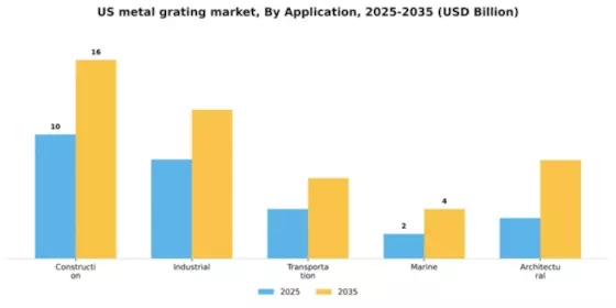 US Metal Grating Market Segment Image 0