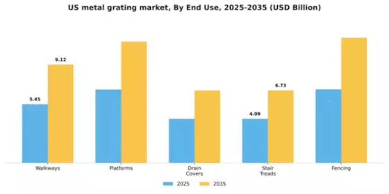 US Metal Grating Market Segment Image 1