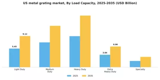 US Metal Grating Market Segment Image 2