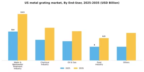 US Metal Grating Market Segment Image 0