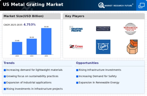 US Metal Grating Market Infographic