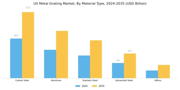 US Metal Grating Market Segment Image 1