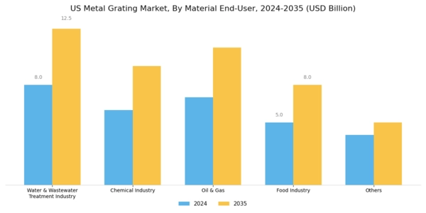 US Metal Grating Market Segment Image 2