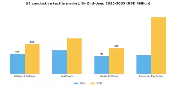 US Conductive Textile  Market Segment Image 0