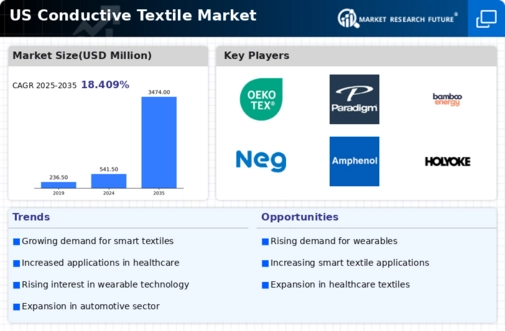 US Conductive Textile  Market Infographic