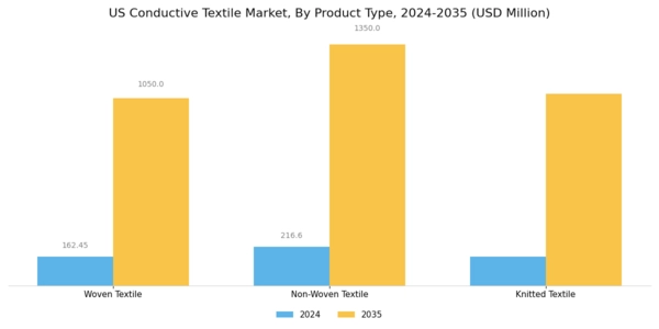 US Conductive Textile  Market Segment Image 1