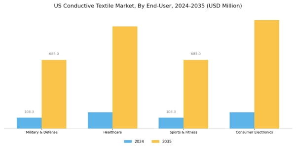 US Conductive Textile  Market Segment Image 2