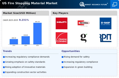 US Fire Stopping Material Market Infographic