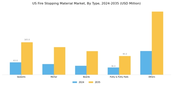 US Fire Stopping Material Market Segment Image 0