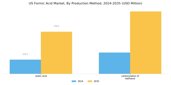 US Formic Acid Market Segment Image 0