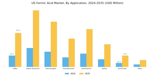US Formic Acid Market Segment Image 1