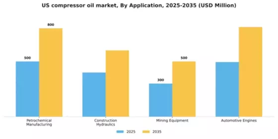 US Compressor Oil Market Segment Image 0