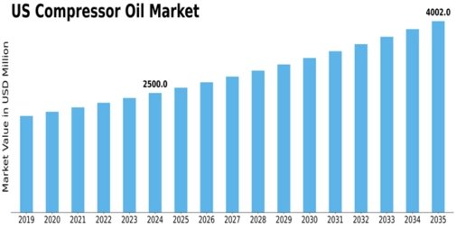 US Compressor Oil Market Size