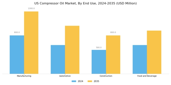 US Compressor Oil Market Segment Image 1