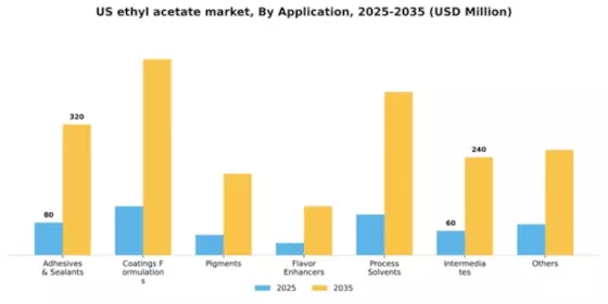 US Ethyl Acetate Market Segment Image 0