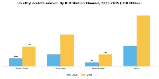 US Ethyl Acetate Market Segment Image 1