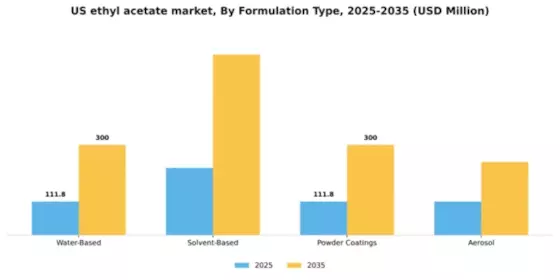 US Ethyl Acetate Market Segment Image 3