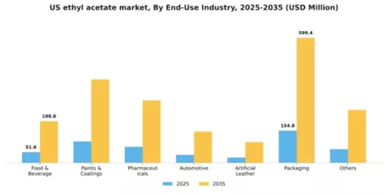 US Ethyl Acetate Market Segment Image 1