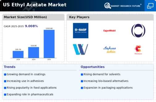 US Ethyl Acetate Market Infographic