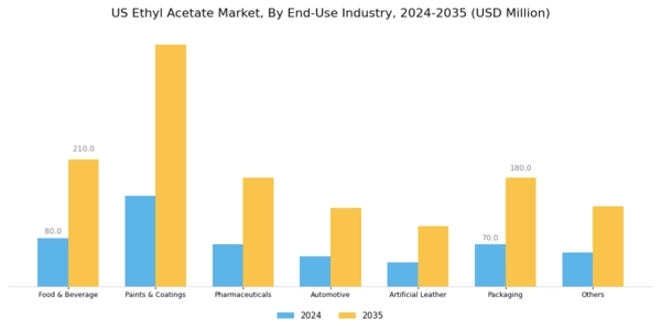 US Ethyl Acetate Market Segment Image 1