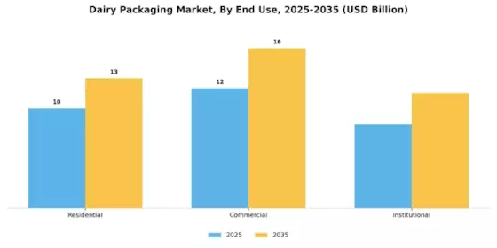 Dairy Packaging Market Segment Image 0