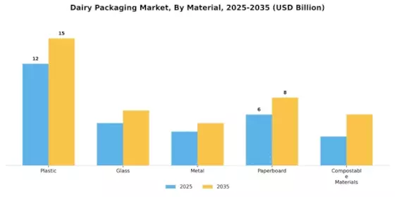 Dairy Packaging Market Segment Image 1