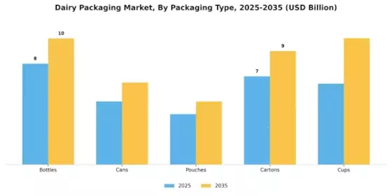 Dairy Packaging Market Segment Image 2