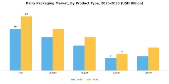 Dairy Packaging Market Segment Image 3