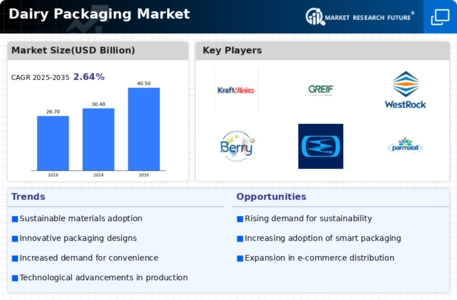 Dairy Packaging Market Infographic