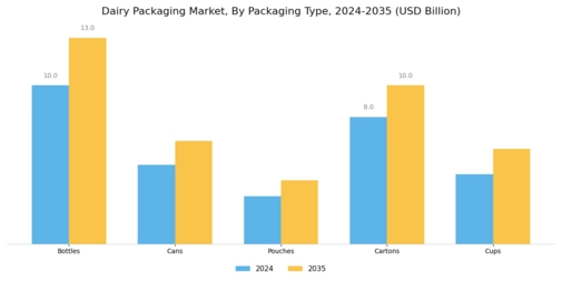 Dairy Packaging Market Segment Image 0