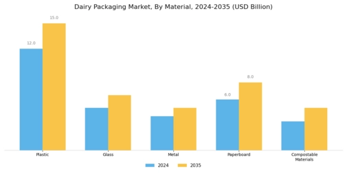Dairy Packaging Market Segment Image 1